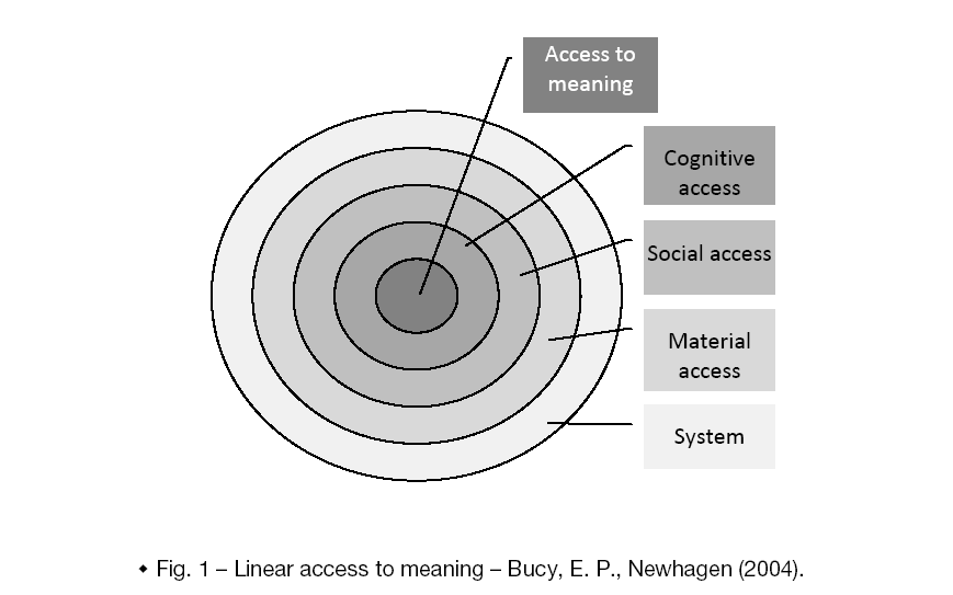 Global-Media-Linear-access-meaning-Bucy-E-P-Newhagen