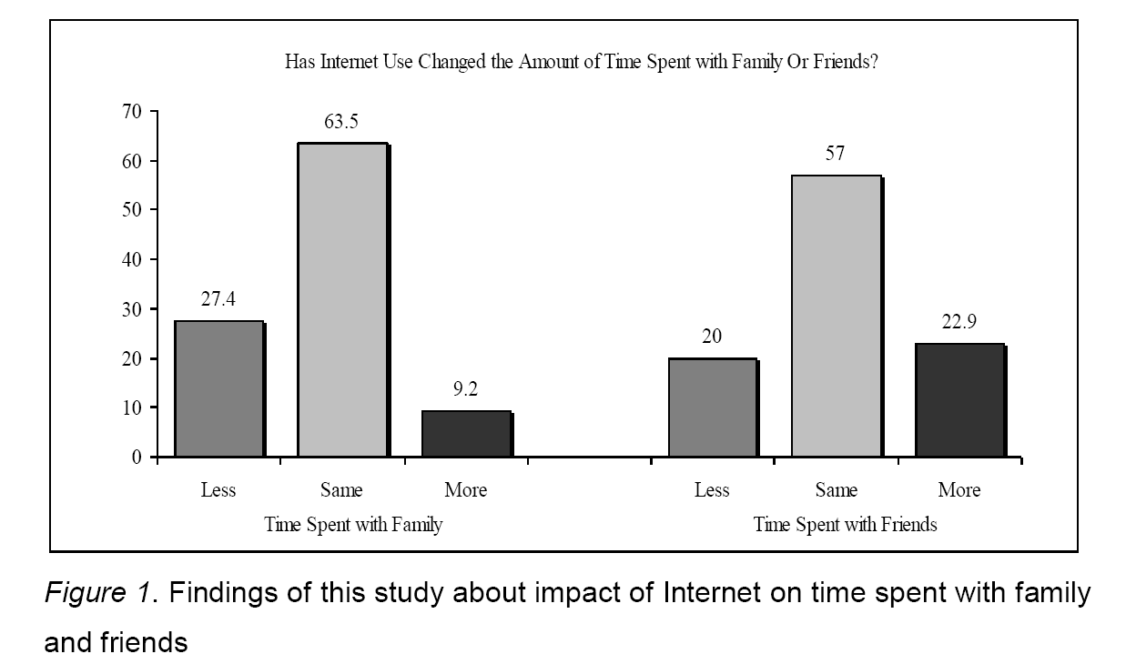Global-Media-study-about-impact-Internet-time-spent-with-family