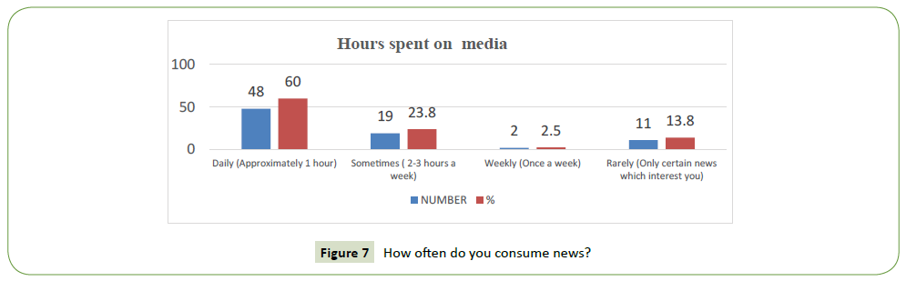 global-media-consume