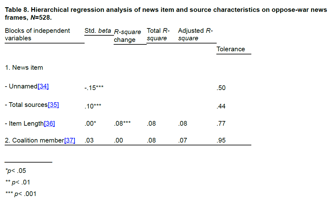 global-media-Hierarchical-regression