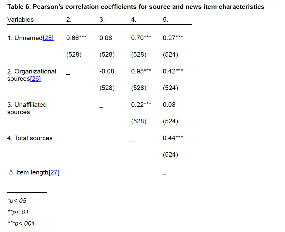 global-media-correlation-coefficients