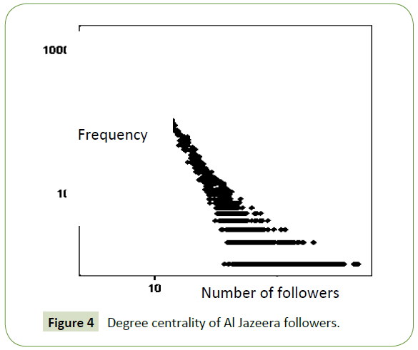 global-media-degree-centrality