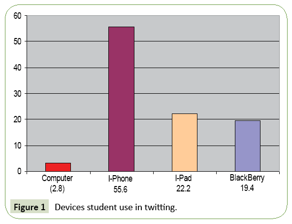 global-media-devices-student-use