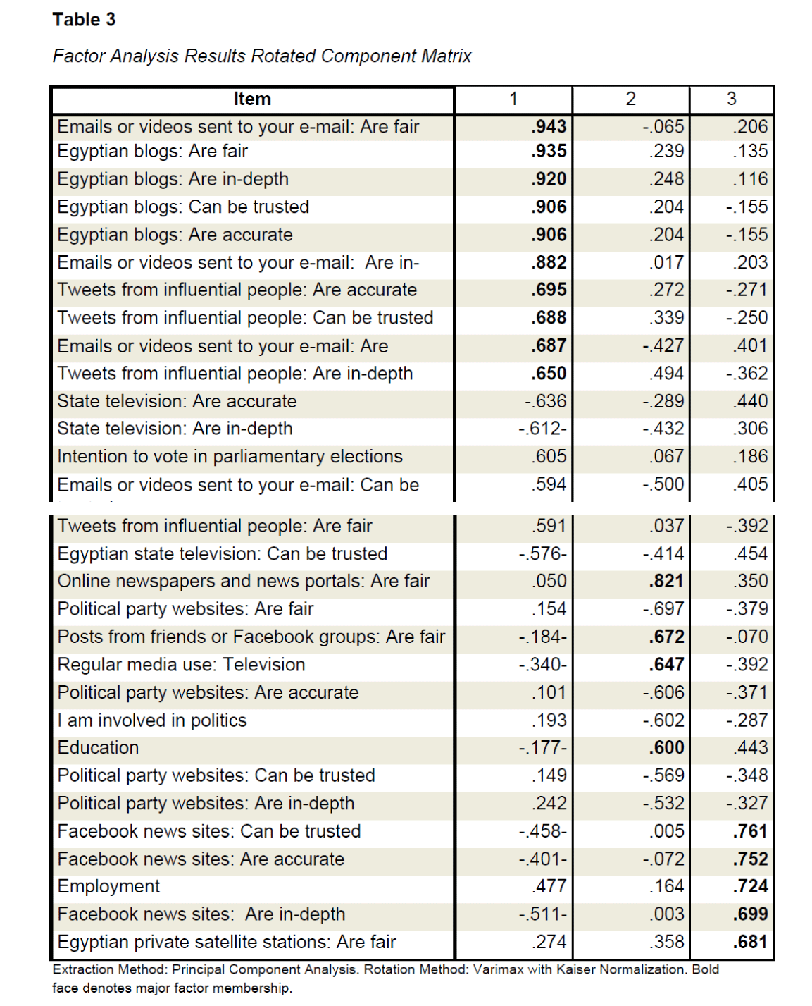 global-media-journal-Factor-Analysis-Results