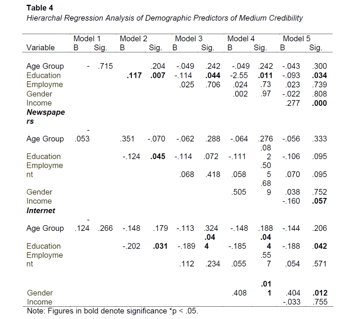 global-media-journal-Hierarchal-Regression-Analysis