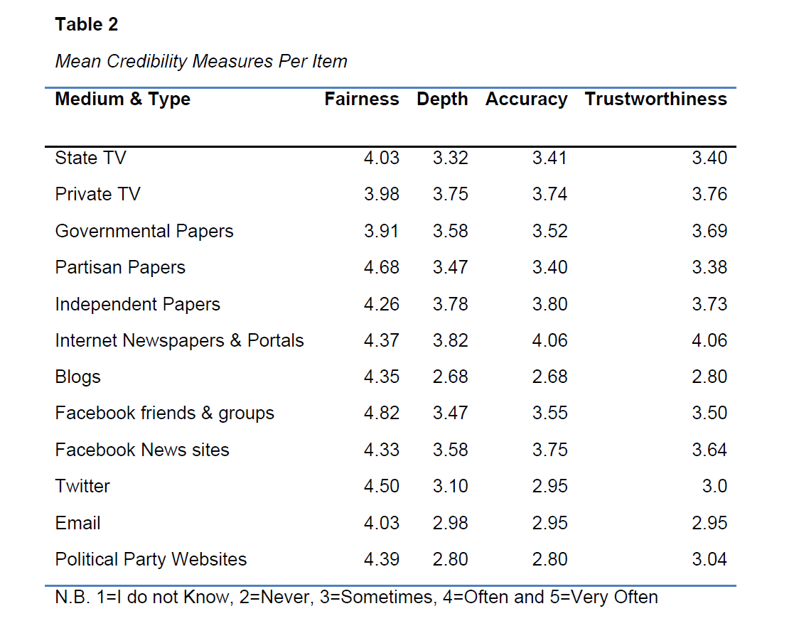 global-media-journal-Mean-Credibility-Measures