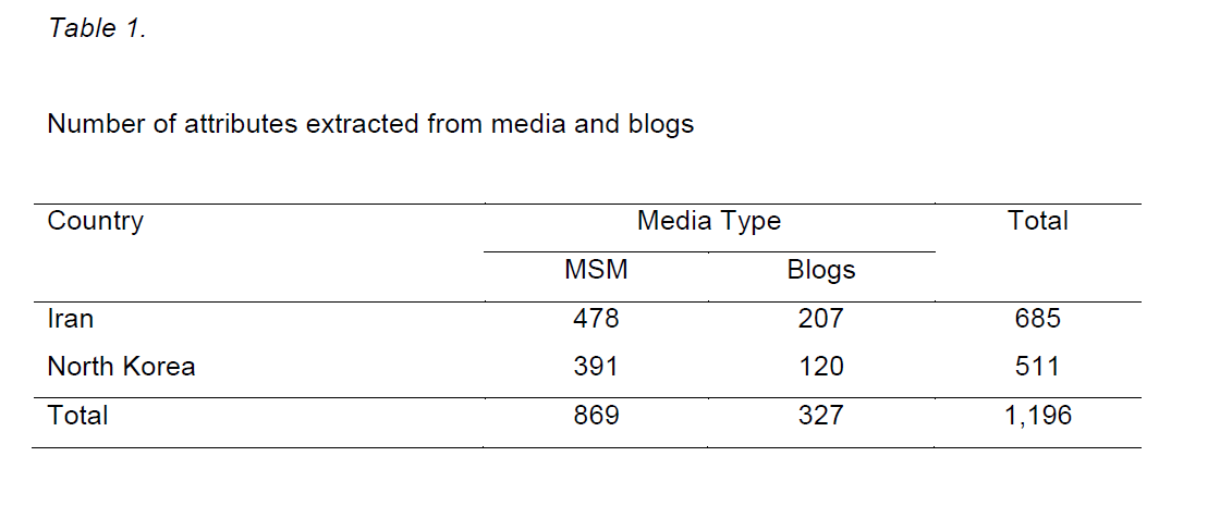 global-media-journal-Number-attributes-extracted