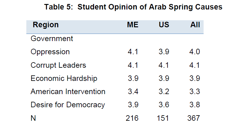 global-media-journal-Opinion-Arab-Spring-Causes
