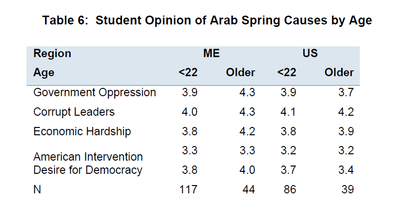 global-media-journal-Opinion-Arab-Spring-Causes-Age