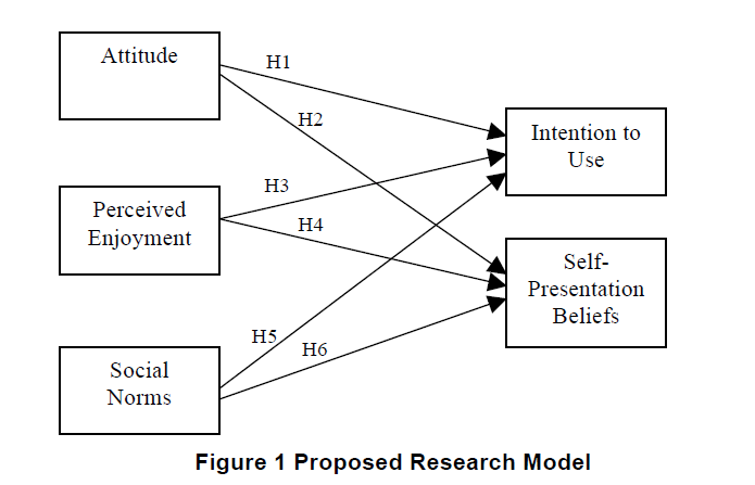 global-media-journal-Proposed-Research-Model