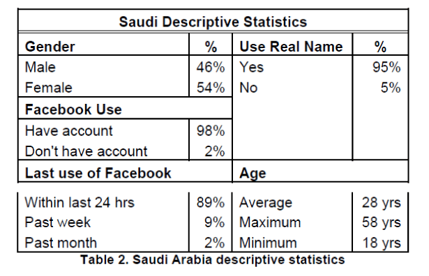 global-media-journal-Saudi-Arabia-descriptive-statistics