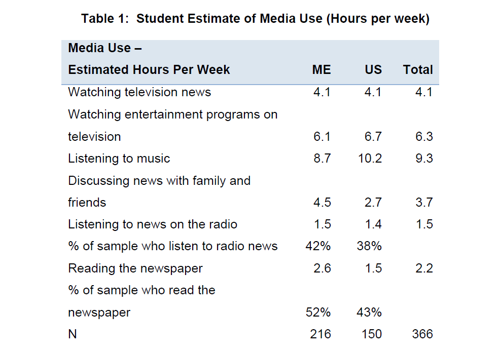 global-media-journal-Student-Estimate-Media