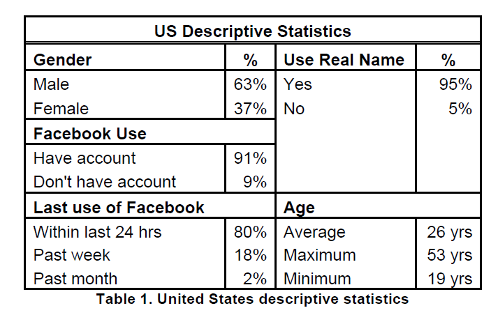 global-media-journal-United-States-descriptive-statistics