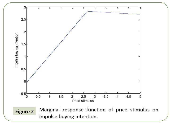 global-media-marginal-response-function