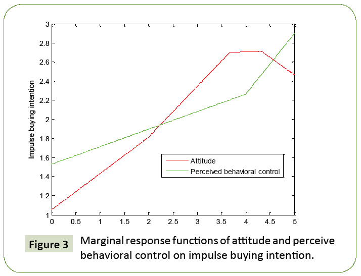 global-media-marginal-response-function-attitude