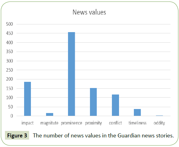 global-media-number-news-values-guardian-news