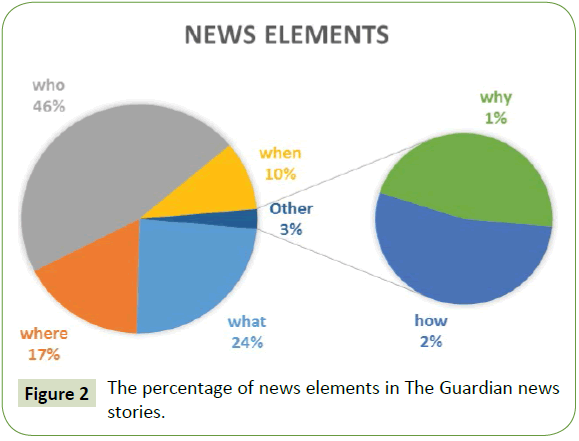 global-media-percentage-news-elements-guardian-news