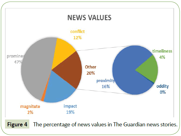 global-media-percentage-news-values-guardian-news