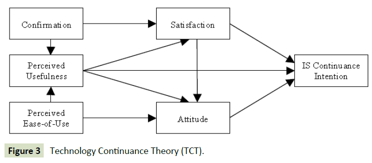 global-media-technology-continuance-theory