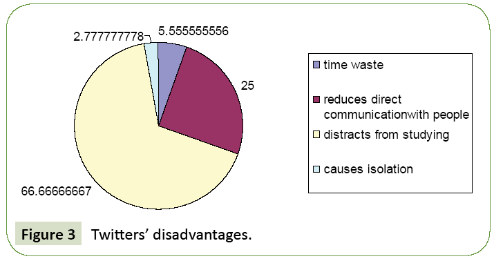 global-media-twitters-disadvantagesr