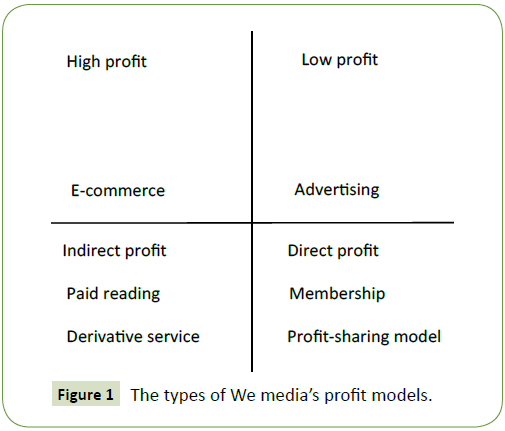 global-media-types-we-media-profit-models