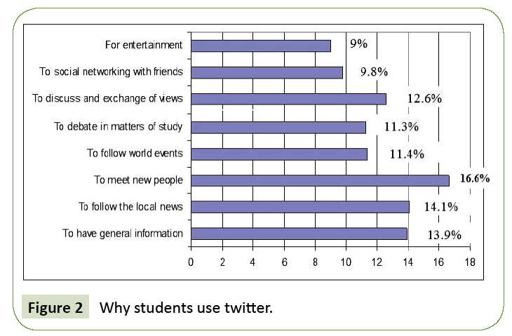 global-media-why-students-use-twitter