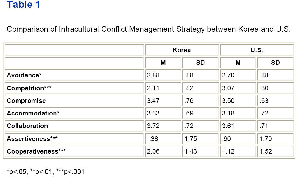 globalmedia-Comparison-Intracultural-Conflict-Management