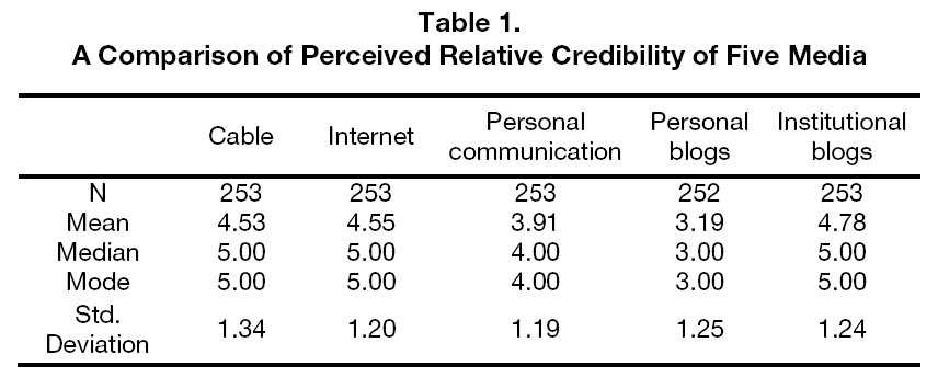 globalmedia-Comparison-Perceived-Relative