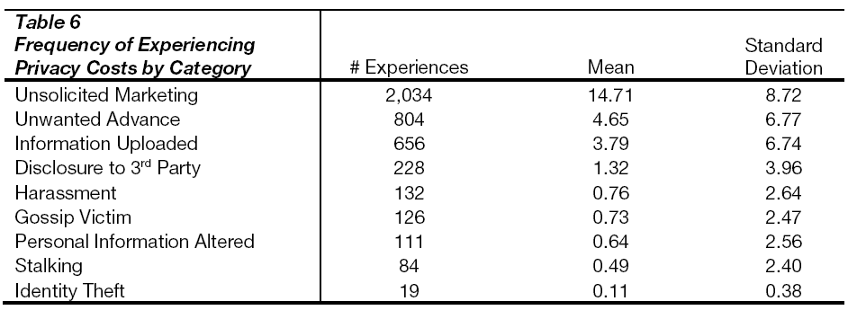 globalmedia-Frequency-Experiencing-Privacy-Costs