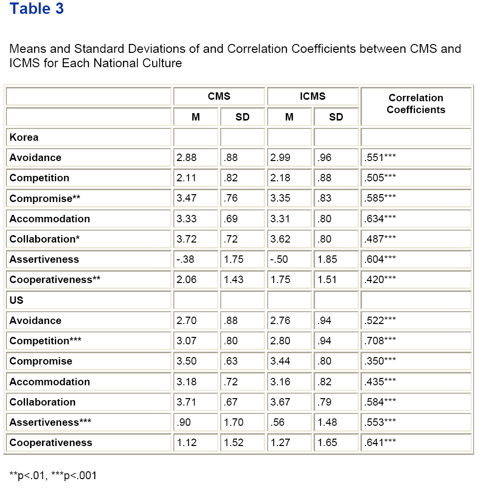 globalmedia-Means-Standard-Deviations