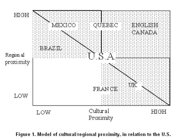 globalmedia-Model-cultural-regional-proximity