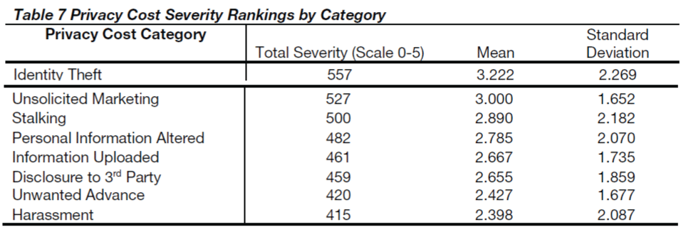 globalmedia-Privacy-Cost-Severity-Rankings