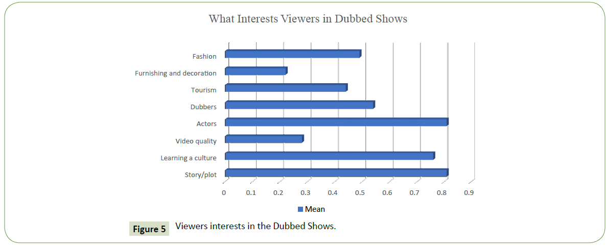 globalmediajournal-Viewers-interests