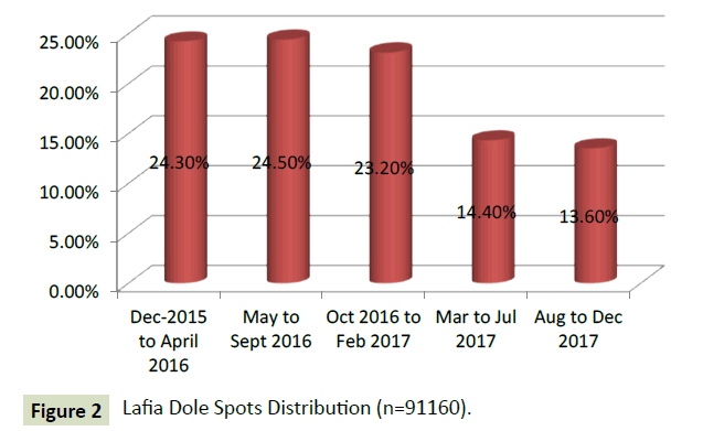 globalmediajournal-lafia-dole-spots